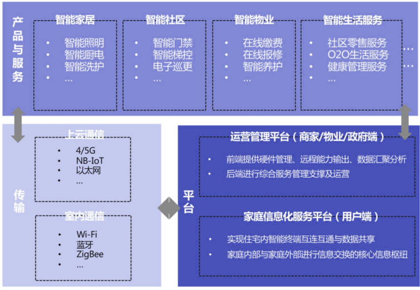 数字家庭