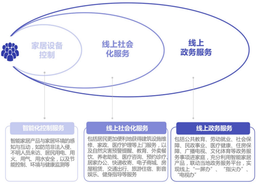 数字家庭